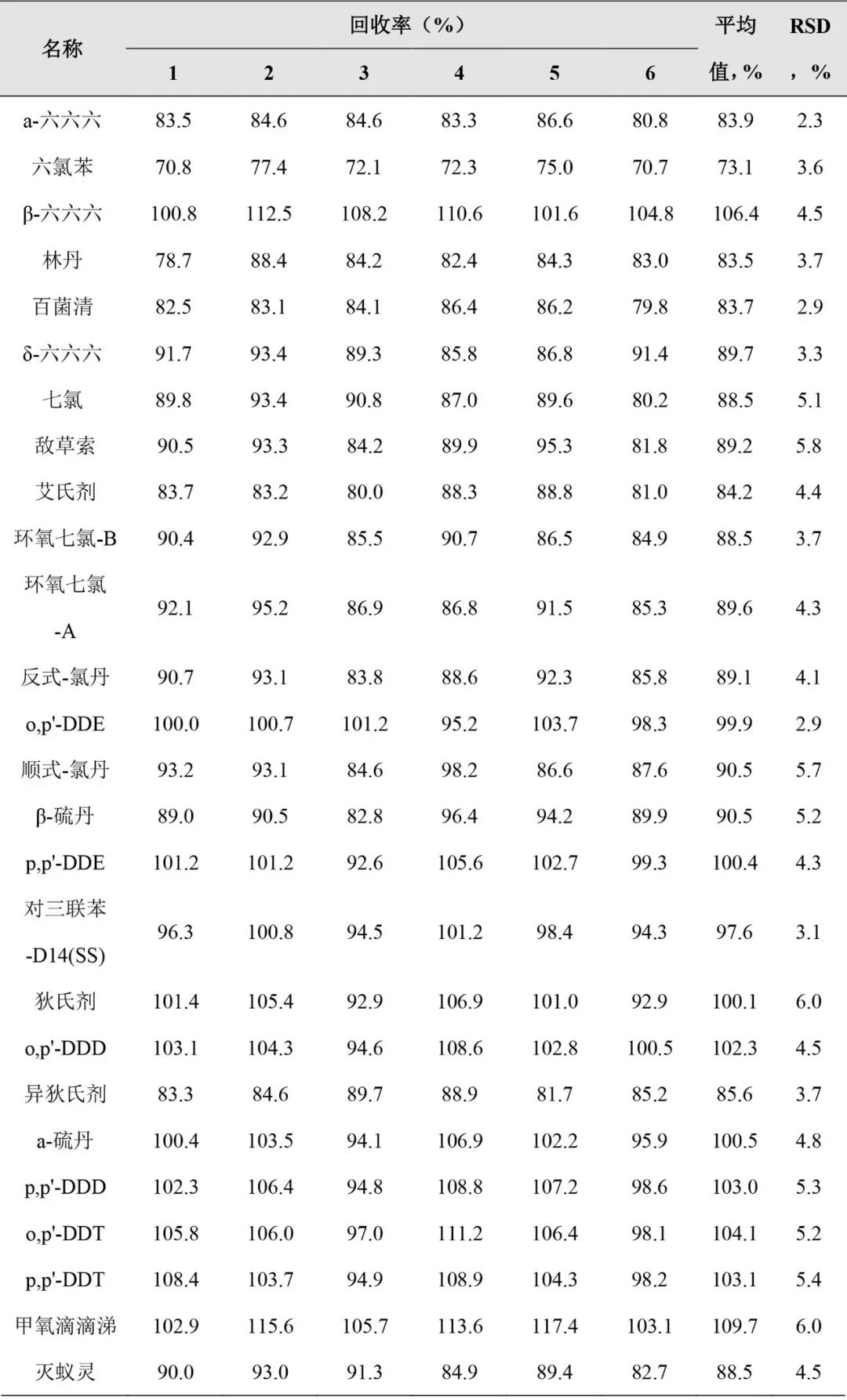 表2弗罗里硅土柱净化加标样品回收率.jpg