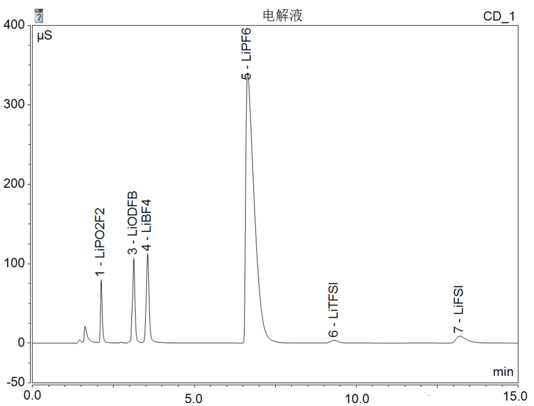 图 常见6种锂盐快速分离色谱图.png