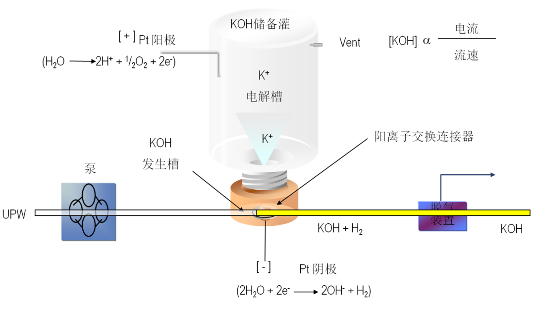 图 淋洗液自动发生器(Eluent Generator,EG)原理图.png